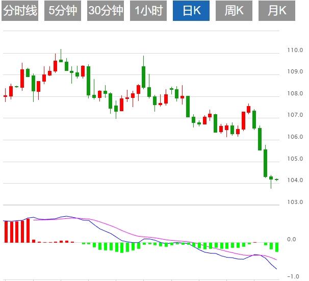 【XM Group】：，美元上涨 市场消化通胀和失业数据(图1)