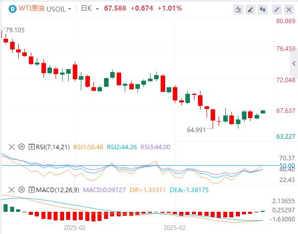 【XM Group】：美消费者信心指数“三连跌”美元指数冲高回落(图5)