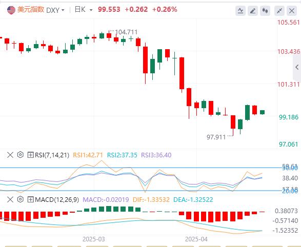 【XM Group】：特朗普突传“中美关税谈判”重大消息！，美元指数在100关口下方(图1)