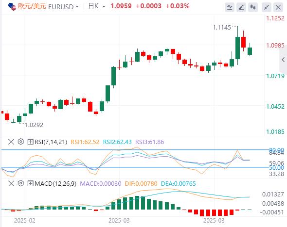 【XM Group】：特朗普释放关税重大信号，美元指数小幅回升 黄金跌破3000美元(图2)