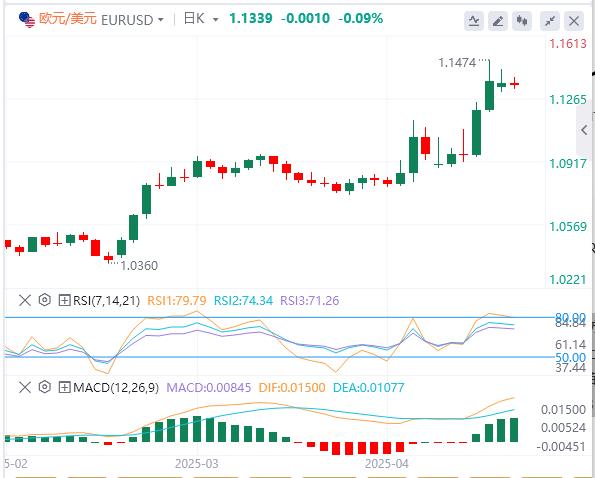 【XM外汇】：美联储一句话刺激债市，美元继续失宠(图1)
