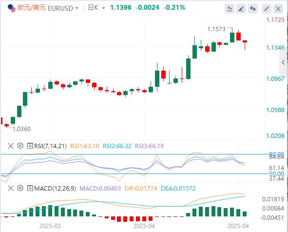 【XM Group】：美指反弹近百点，黄金上触3500大关后跳水逾130美元！(图2)