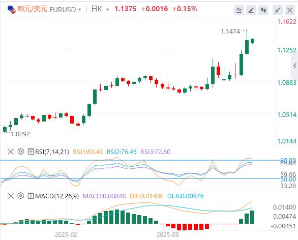 【XM外汇】：美国再次暂停部分商品关税，美元一度失守100关口(图2)