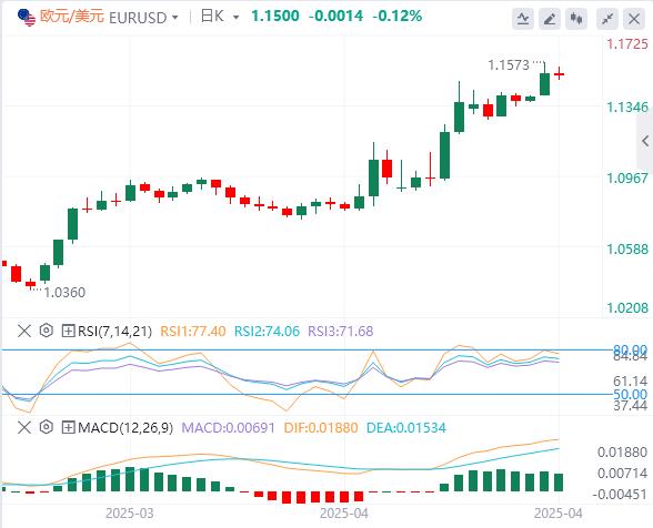 【XM Group】：特朗普真要动手、市场大规模逃离美国！(图1)