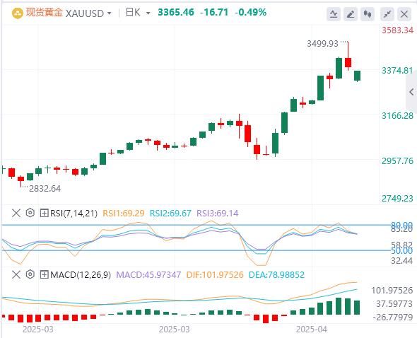 【XM Group】：美指反弹近百点，黄金上触3500大关后跳水逾130美元！(图4)