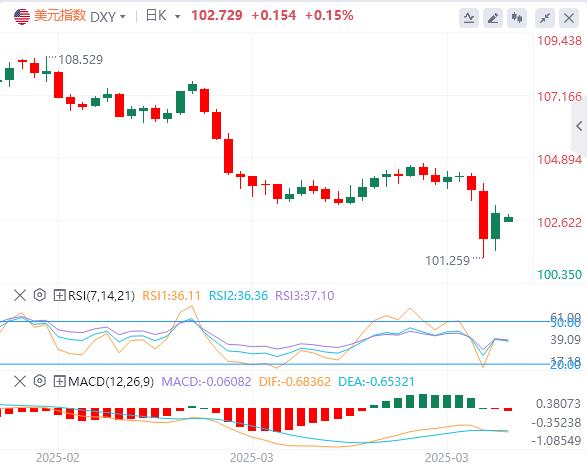 【XM Group】：特朗普释放关税重大信号，美元指数小幅回升 黄金跌破3000美元(图1)