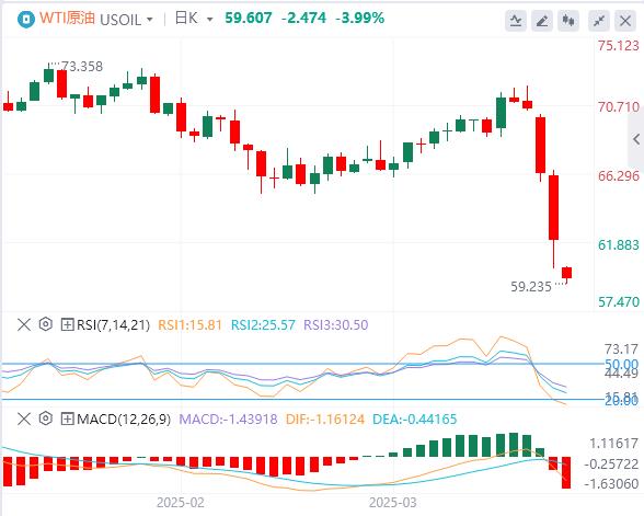 【XM Group】：特朗普释放关税重大信号，美元指数小幅回升 黄金跌破3000美元(图5)