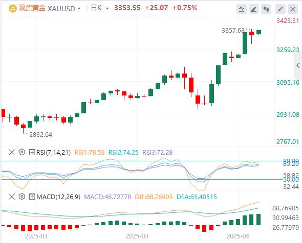 【XM外汇】：美元跌破99关口，黄金开盘大涨！(图4)