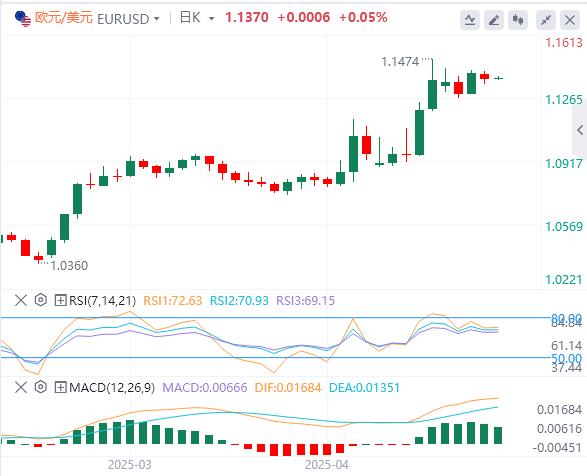 【XM外汇官网】：复活节行情清淡，美元徘徊在99.50附近(图1)