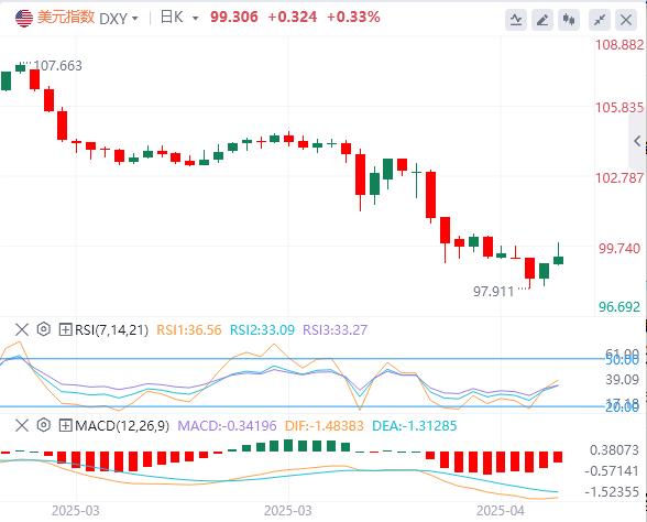 【XM Group】：美指反弹近百点，黄金上触3500大关后跳水逾130美元！(图1)