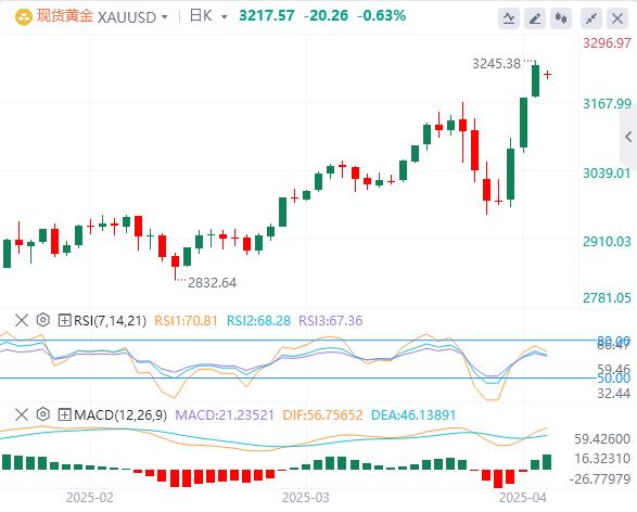 【XM Group】：美国再次暂停部分商品关税，美元一度失守100关口(图4)