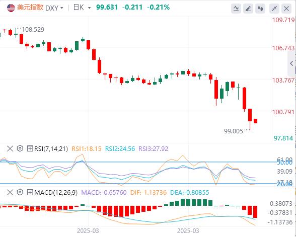 【XM Group】：美国再次暂停部分商品关税，美元一度失守100关口(图1)
