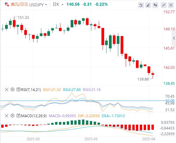 【XM Group】：特朗普真要动手、市场大规模逃离美国！(图3)