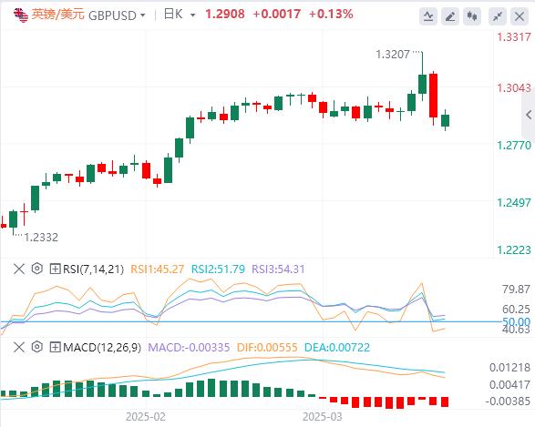 【XM Group】：特朗普释放关税重大信号，美元指数小幅回升 黄金跌破3000美元(图3)