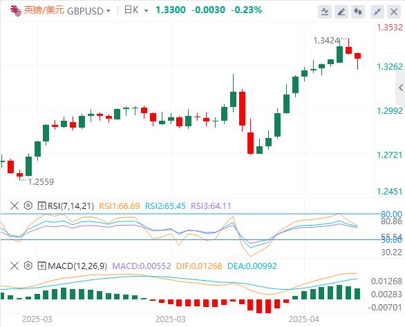 【XM Group】：美指反弹近百点，黄金上触3500大关后跳水逾130美元！(图3)