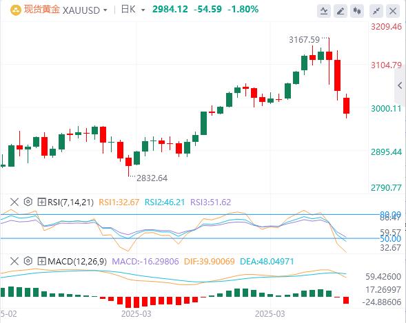 【XM Group】：特朗普释放关税重大信号，美元指数小幅回升 黄金跌破3000美元(图4)