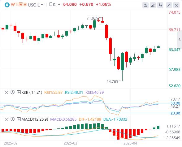 【XM Group】：美指反弹近百点，黄金上触3500大关后跳水逾130美元！(图5)