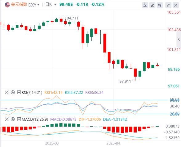 【XM Group】：投行预警美元熊市降临，三大支柱支撑看跌逻辑(图1)