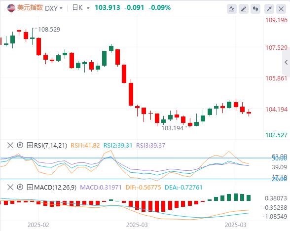【XM外汇集团】：美元崩盘信号？104防线沦陷或加速下跌(图1)