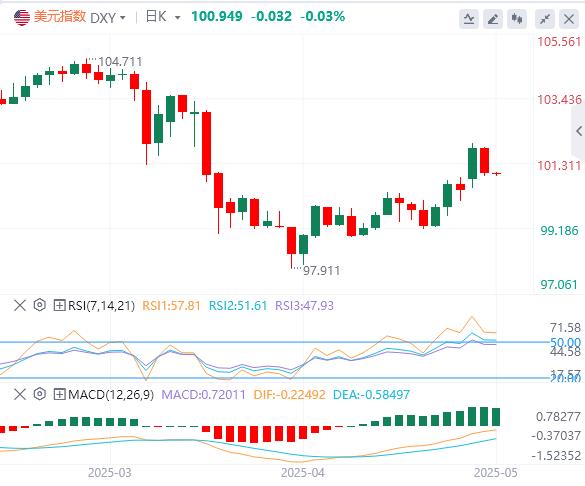 【XM外汇决策分析】：美国4月CPI年率意外下降，黄金收复3250关口！(图1)
