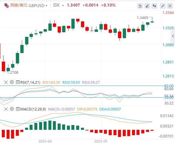 【XM Group】：美元延续下滑，英镑因英国通胀高企而上涨(图2)