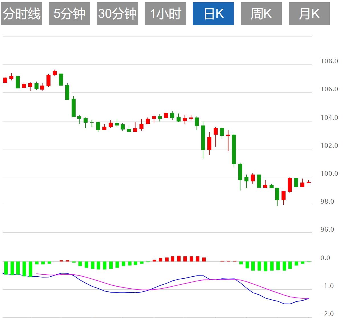 【XM Group】：美元指数维持下行，市场等待美国初请数据(图1)