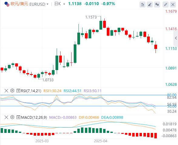 【XM外汇】：中美下调关税115%，全面贸易战或已避免！(图1)