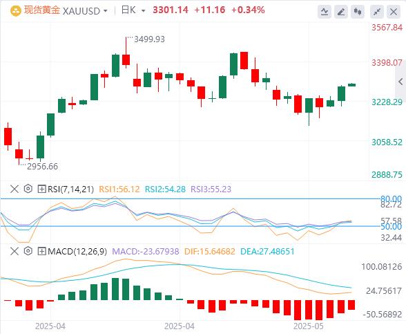 【XM外汇平台】：美元指数继续走软，黄金再摸3300美元大关(图4)