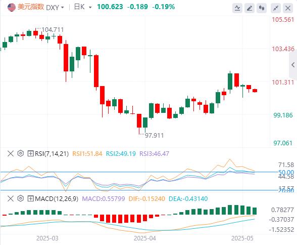 【XM外汇官网】：贸易谈判红利消退，美指显露疲态！(图1)