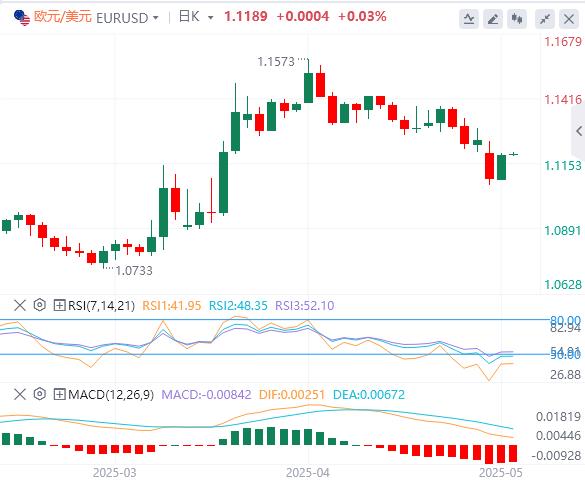 【XM外汇决策分析】：美国4月CPI年率意外下降，黄金收复3250关口！(图2)