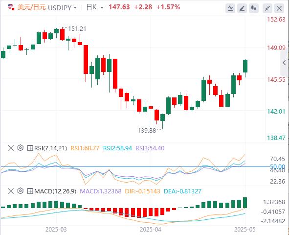 【XM外汇】：中美下调关税115%，全面贸易战或已避免！(图3)