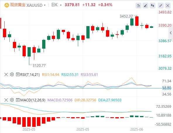 【XM Group】：美联储连续第四次按兵不动，现货黄金险守3370关口(图4)