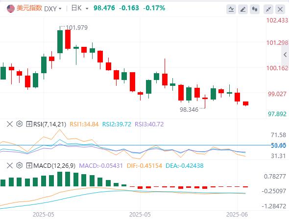【XM外汇平台】：5月CPI全面低于预期，特朗普再次呼吁降息100个基点(图1)