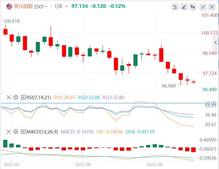 【XM Group】：关税通胀初现，非农数据或定美联储降息前景(图1)