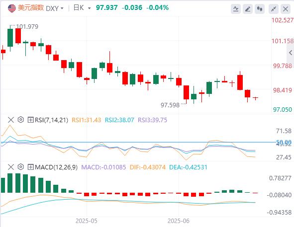 【XM Group】：美元失宠，vs 欧元崛起 美联储降息还需等待_信号(图1)