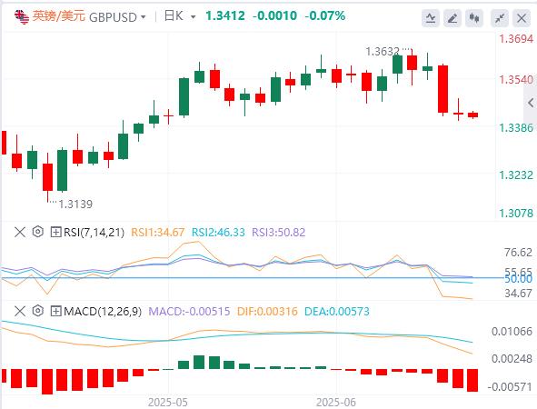 【XM Group】：美联储连续第四次按兵不动，现货黄金险守3370关口(图3)