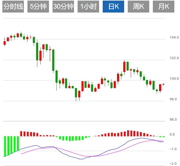 【XM外汇集团】：美元指数保持疲软，美国PPI携初请数据来袭(图1)
