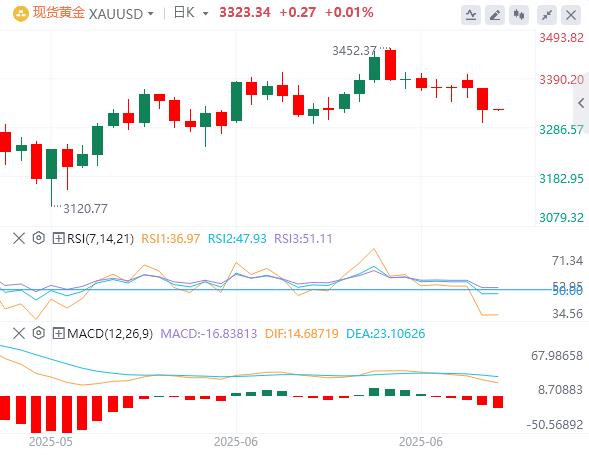 【XM Group】：鲍威尔称降息前需要更多时间，黄金一度跌破3310关口！(图4)