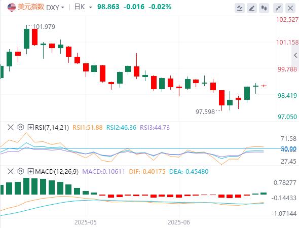 【XM Group】：美联储连续第四次按兵不动，现货黄金险守3370关口(图1)