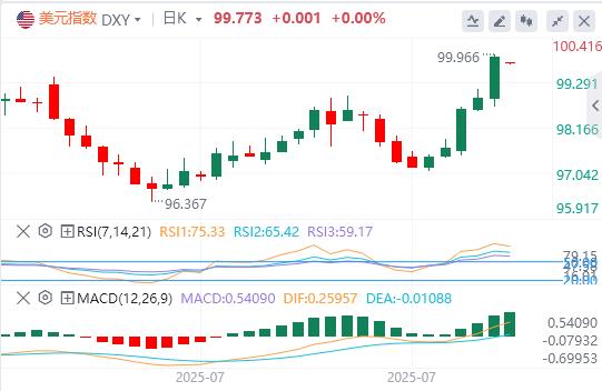 【XM外汇决策分析】：鲍威尔给降息预期“泼冷水”！美指大涨逾1%(图1)