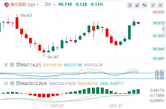 【XM Group】：美元指数延续涨势，静待美联储利率决议(图1)