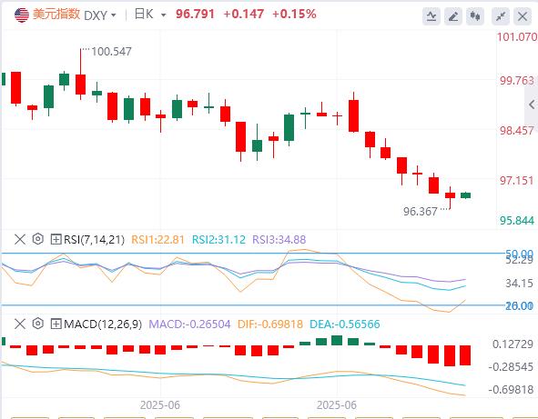 【XM Group】：美元指数弱势反弹难持续，非农疲软恐引爆新抛压(图1)