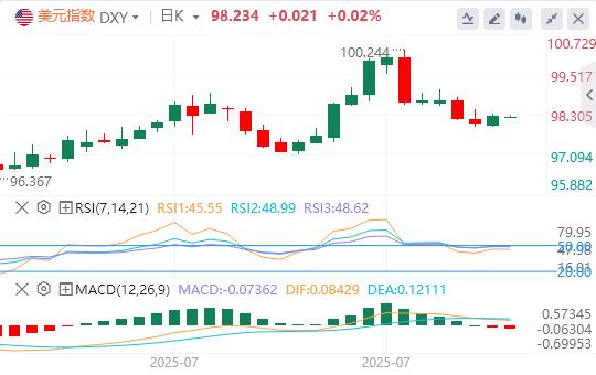 【XM外汇平台】：美元企稳在98关口上方，乌龙关税新闻引爆(图1)