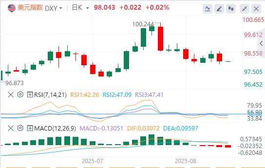 【XM外汇】：美国7月整体CPI持平，美元指数急速下挫(图1)