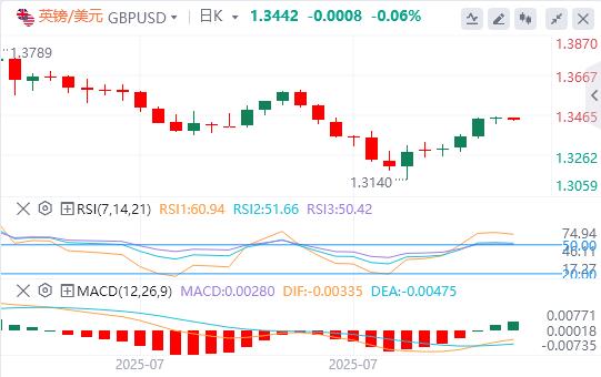 【XM外汇平台】：美元企稳在98关口上方，乌龙关税新闻引爆(图3)