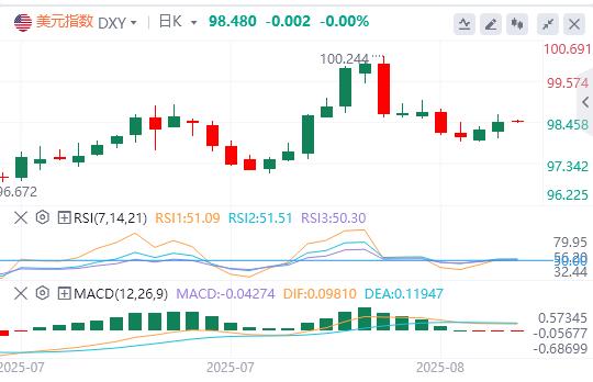 【XM外汇集团】：关税推升CPI预期发酵，美指企稳关键位或延续反弹(图1)