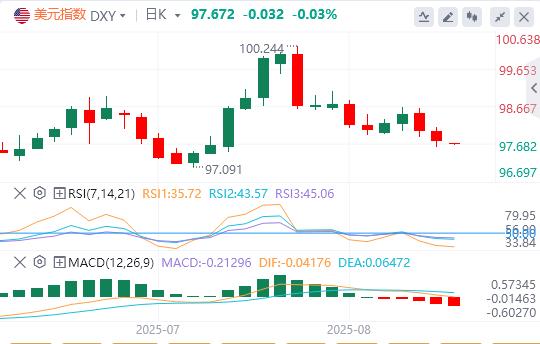 【XM外汇】：美元指数连续下跌，美联储主席一职竞争火热！(图1)