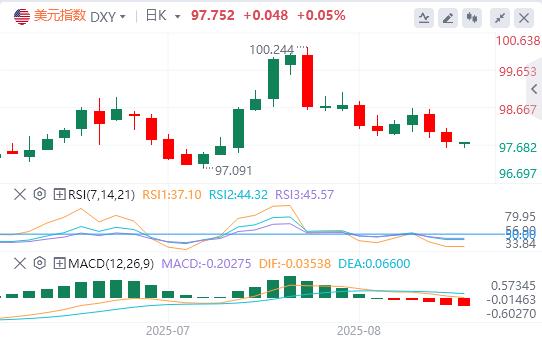 【XM Group】：降息预期助非美反弹，但政治化数据+联储人事变局埋雷(图1)