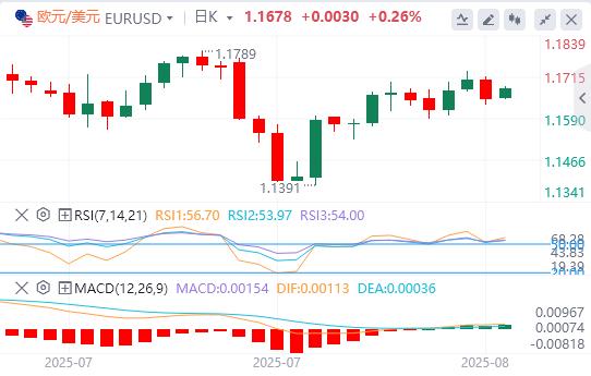 【XM Group】：美元在美国关键数据公布前犹豫不决，普特会晤来袭(图1)
