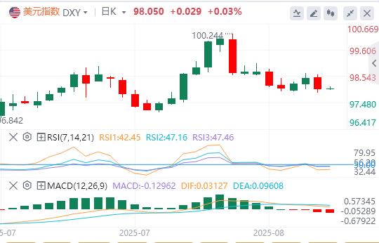 【XM外汇决策分析】：CPI数据矛盾加剧美联储困境，9月政策悬念压制美指走势(图1)